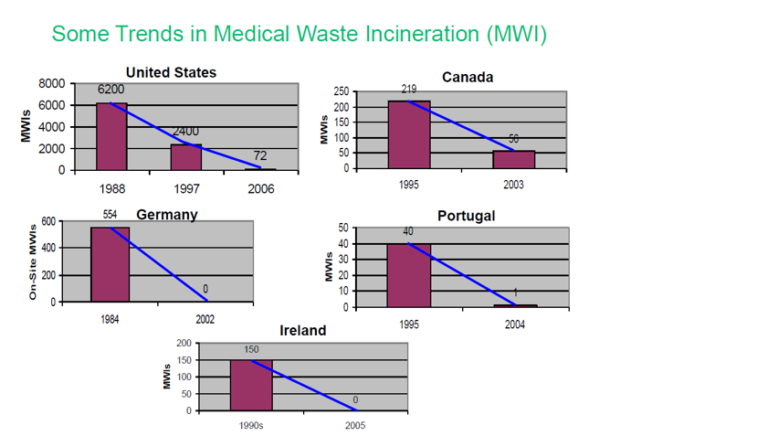 Trendovi u broju spalionica medicinskog otpada u razvijenim zemljama