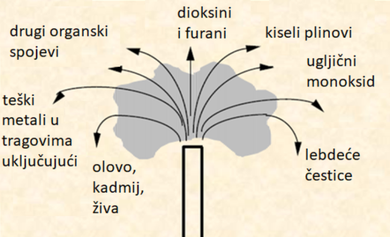 Spalionice otpada – izvori emisije štetnih tvari u zrak